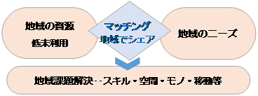 シェアリングエコノミーのイメージ