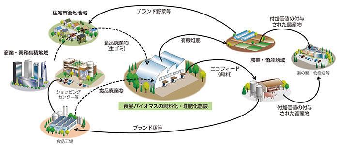 食品廃棄物の循環モデルのイメージ(あいち地域循環圏形成プランより)
