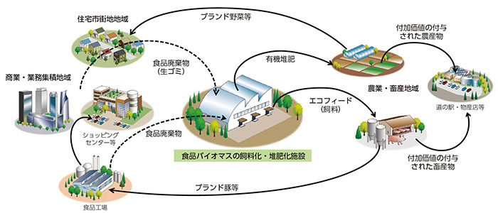 食品廃棄物の循環モデルのイメージ（あいち地域循環圏形成プランより） 