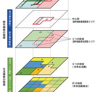 図　都市の階層性のイメージ