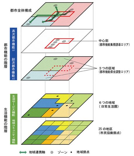 図　都市の階層性のイメージ