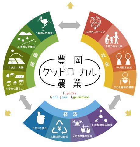 「豊岡グッドローカル農業」の概念図と12の要素