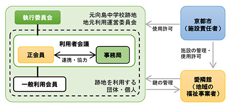 運営の体制