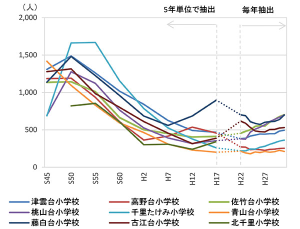 吹田市域各小学校児童数の推移※ ※千里たけみ小児童数は竹見台小と竹見台南小の合算