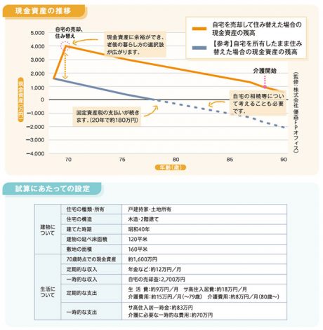 これからの暮らし方にあわせた自宅の使い方