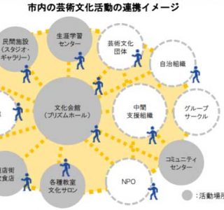 「第２次八尾市芸術文化振興プラン総括書」（令和3年3月）より