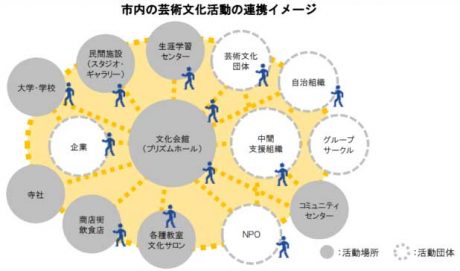 「第２次八尾市芸術文化振興プラン総括書」（令和3年3月）より