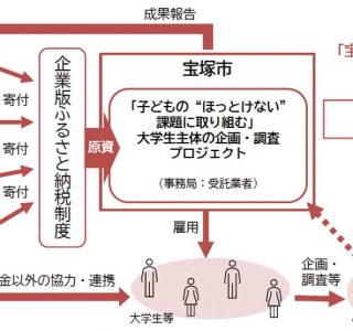 企業版ふるさと納税制度を活用した新たな調査事業イメージ：筆者作成