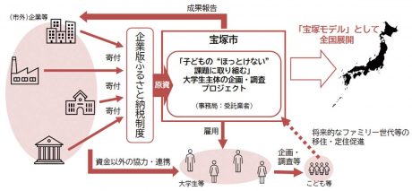 企業版ふるさと納税制度を活用した新たな調査事業イメージ：筆者作成