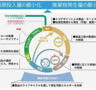 サーキュラーエコノミーによる循環型社会の形成のイメージ