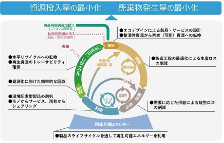 サーキュラーエコノミーによる循環型社会の形成のイメージ