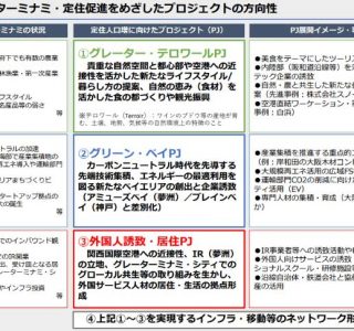 グレーターミナミ・定住促進をめざしたプロジェクトの方向性