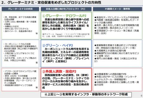 グレーターミナミ・定住促進をめざしたプロジェクトの方向性