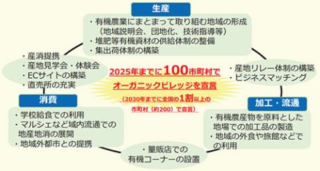 有機農業産地づくり推進事業のイメージ (農林水産省資料より抜粋)