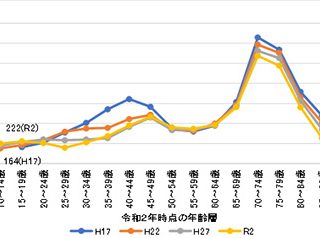 戸建住宅地の年代別人口構成の変化