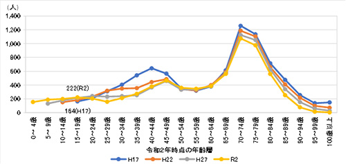 戸建住宅地の年代別人口構成の変化