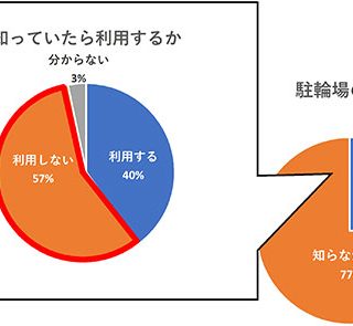 昨年調査で明らかになったヤカラの存在: 知っていたとしても駐輪場を利用しない「ヤカラ」が確かに存在