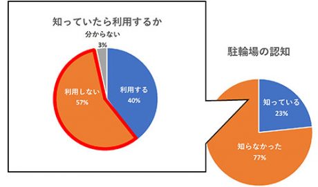 昨年調査で明らかになったヤカラの存在: 知っていたとしても駐輪場を利用しない「ヤカラ」が確かに存在