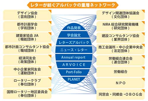 レターが紡ぐアルパックの重層ネットワーク