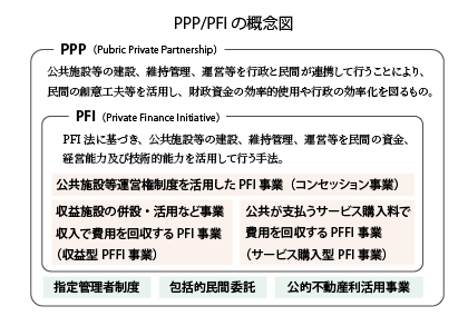 PPP／PFIの概念図