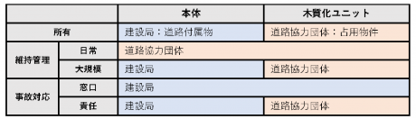 道路付属物を道路管理者が、占用物件を道路協力団体が管理する覚書を締結。 官民連携による維持管理のハイブリッドスキームで運用。