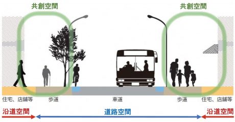  ストリートデザインガイドラインで定義した共創空間