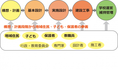 学校づくりのプロセス